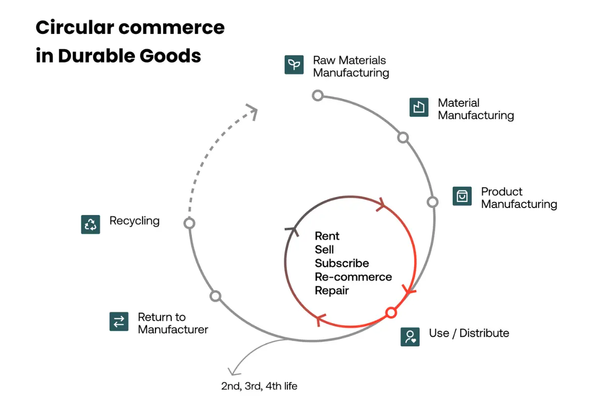 circular-supply-chain-phases