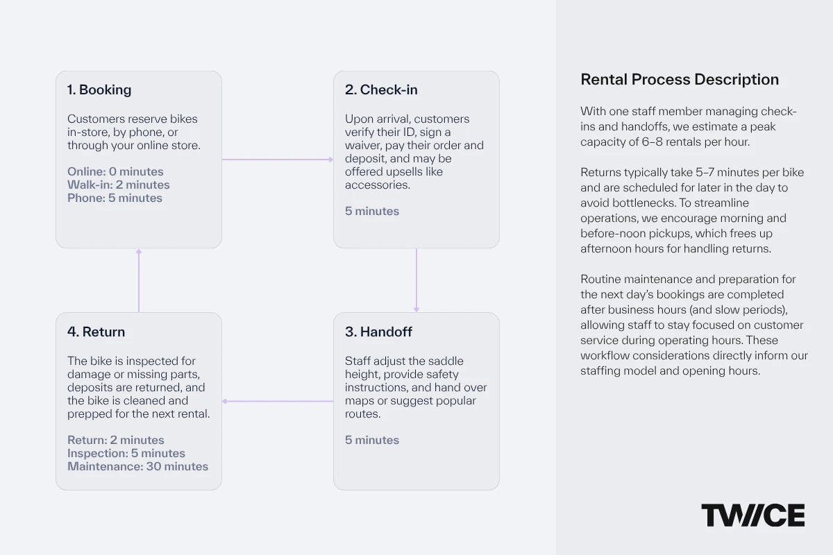 A standard rental process workflow from receiving bookings to equipment return and restocking.