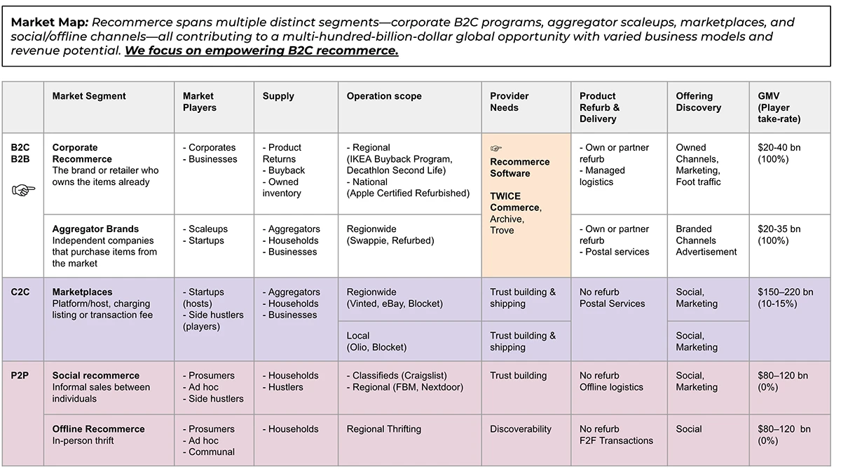 Recommerce spans multiple distinct segments — corporate B2C programs, aggregator scaleups, marketplaces, and social/offline channels — all contributing to a multi-hundred-billion-dollar global opportunity with varied business models and revenue potential.