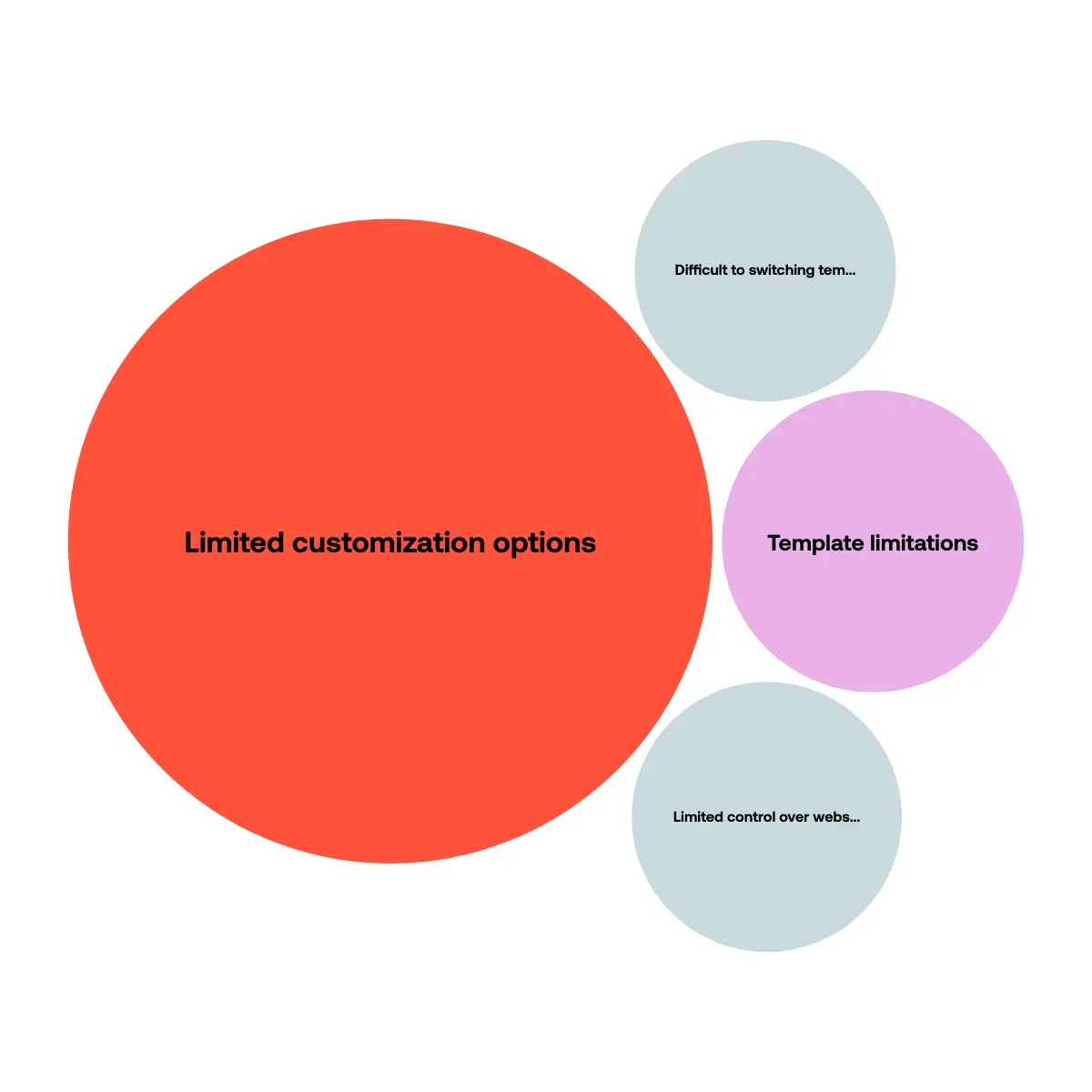 wix-cons-limited-customization