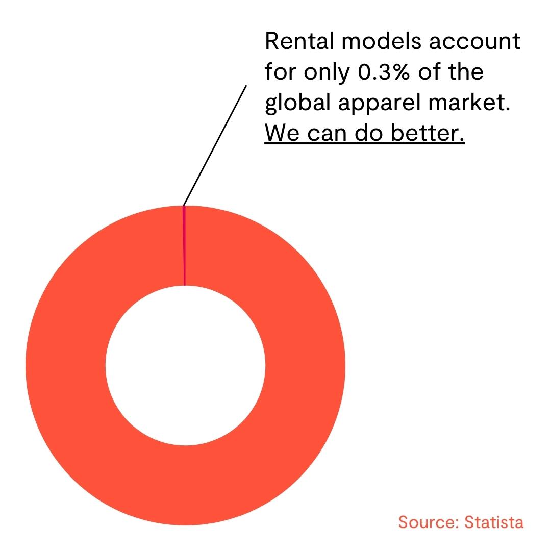 clothing-rental-market-vs-total-apparel-market