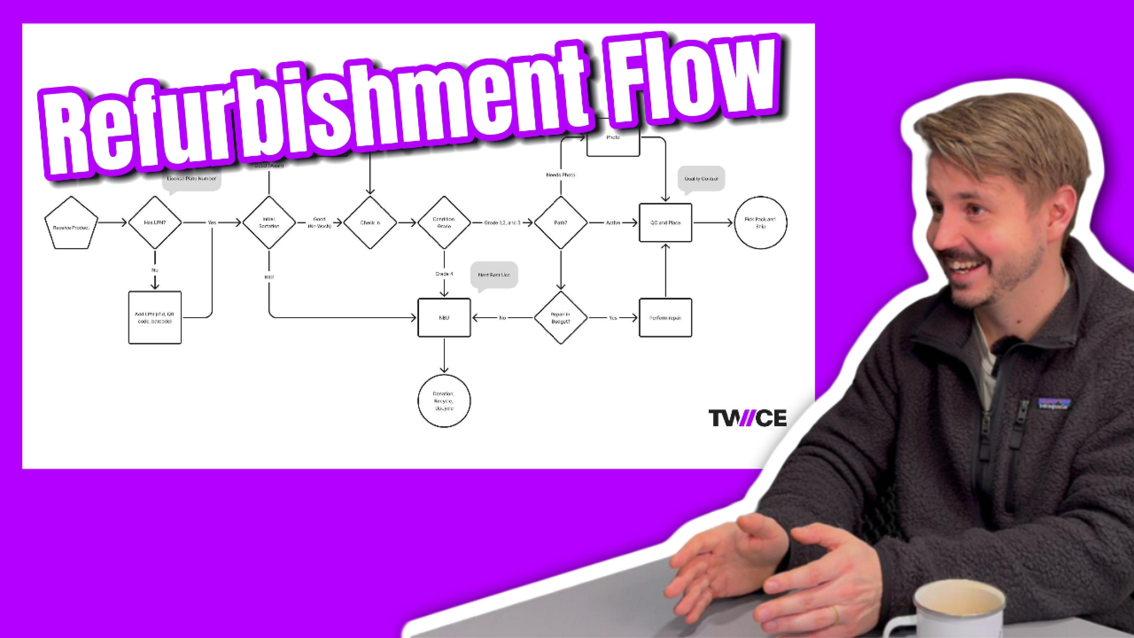 Refurbishment Flow Recap: Identify, Sort, Grade, Repair, List